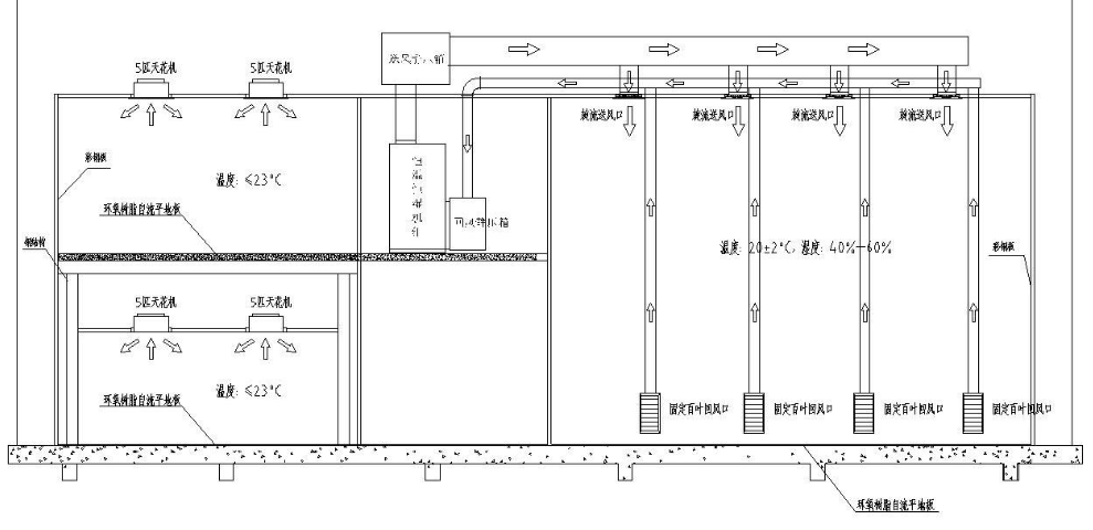 恒溫恒溫車間空氣流層圖