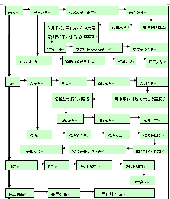 恒溫恒濕實驗室裝修流程圖